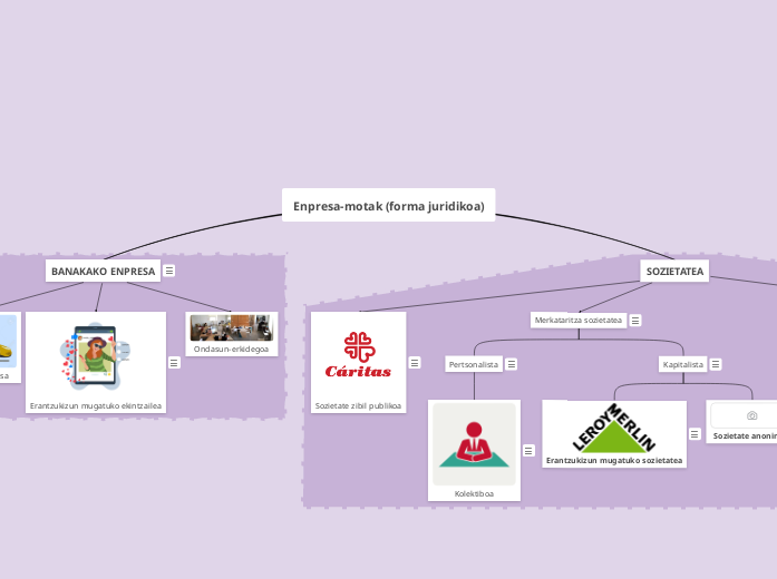 Enpresa-motak (forma juridikoa) - Mind Map