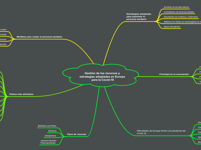 Gestión de los recursos y estrategias a...- Mapa Mental