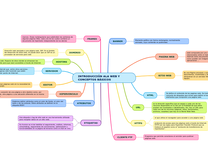 INTRODUCCIÓN ALA WEB Y CONCEPTOS BÁSICOS