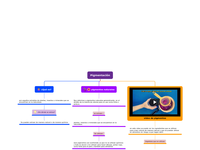 Pigmentación - Mapa Mental