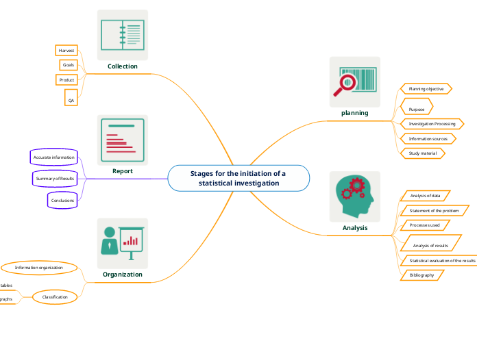 Stages for the initiation of a statistical investigation