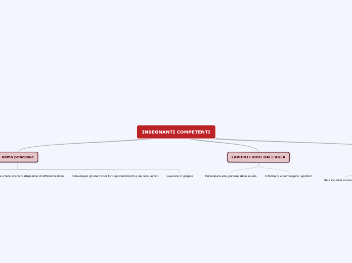 INSEGNANTI COMPETENTI - Mappa Mentale