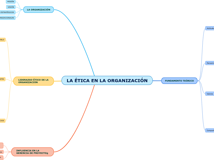 LA ÉTICA EN LA ORGANIZACIÓN