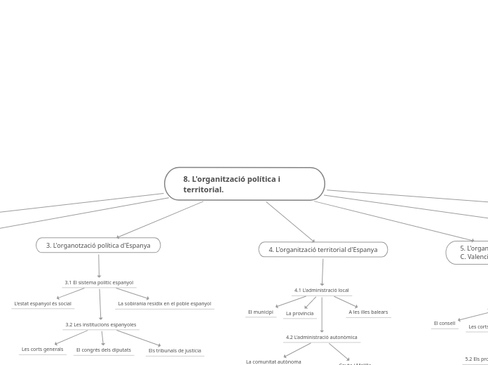 L'organització politica i territorial