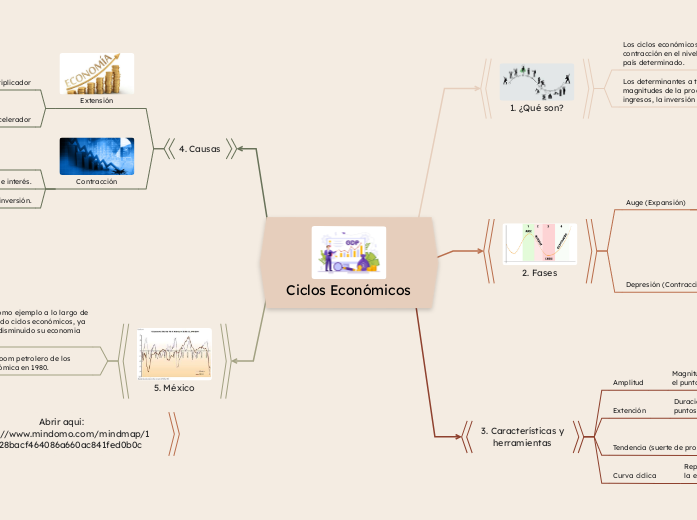 Ciclos Económicos