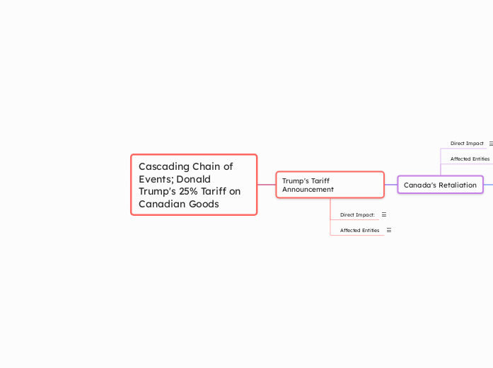 Cascading Chain of Events; Donald Trump's 25% Tariff on Canadian Goods