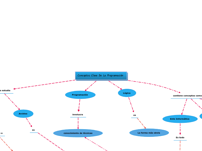 Conceptos Clave De La Programación 