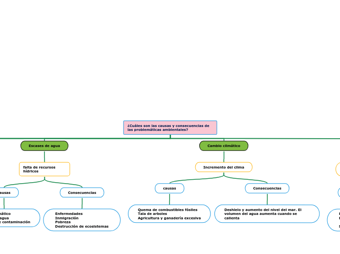 ¿Cuáles son las causas y consecuencias de las problemáticas ambientales?