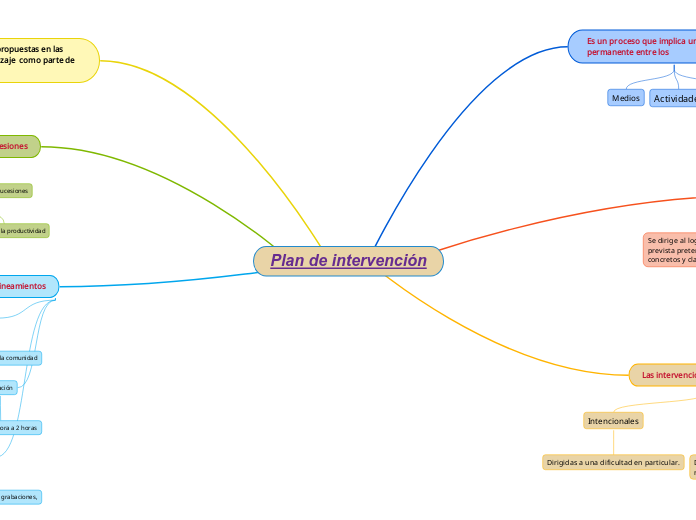 Plan de intervención