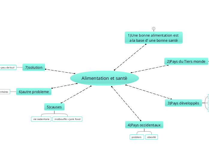 Alimentation et santè