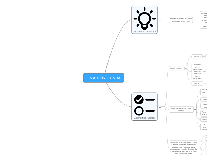 RESOLUCIÓN 3047/2008 - Mapa Mental