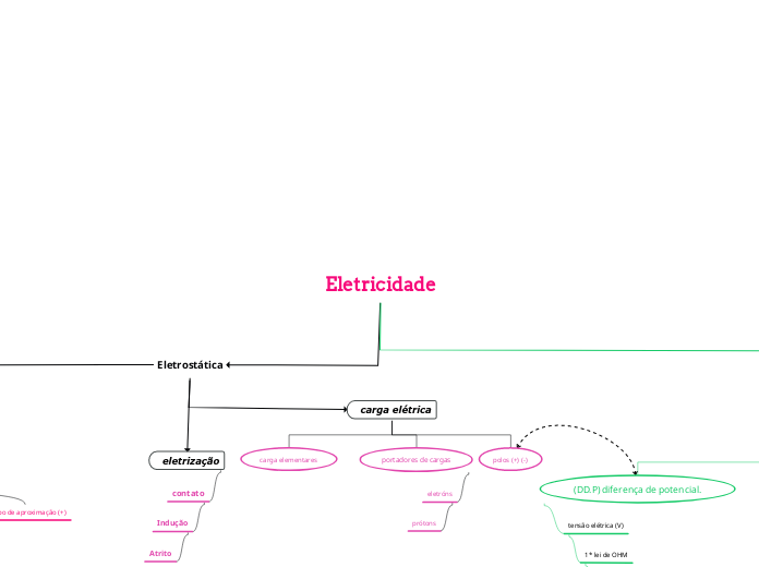 Eletricidade