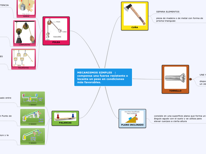 MECANISMOS SIMPLES   : compensa una fuerza resistente o levanta un peso en condiciones más favorables.