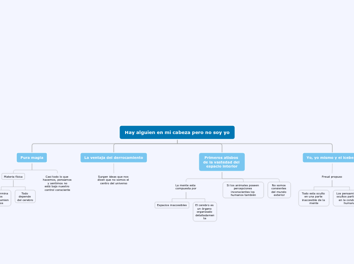 Hay alguien en mi cabeza pero no soy yo - Mapa Mental