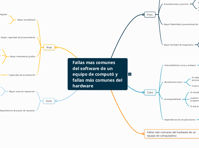 Fallas mas comunes del software de un e...- Mapa Mental