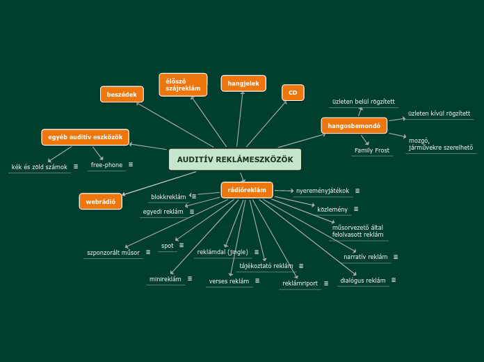 AUDITÍV REKLÁMESZKÖZÖK - Gondolattérkép
