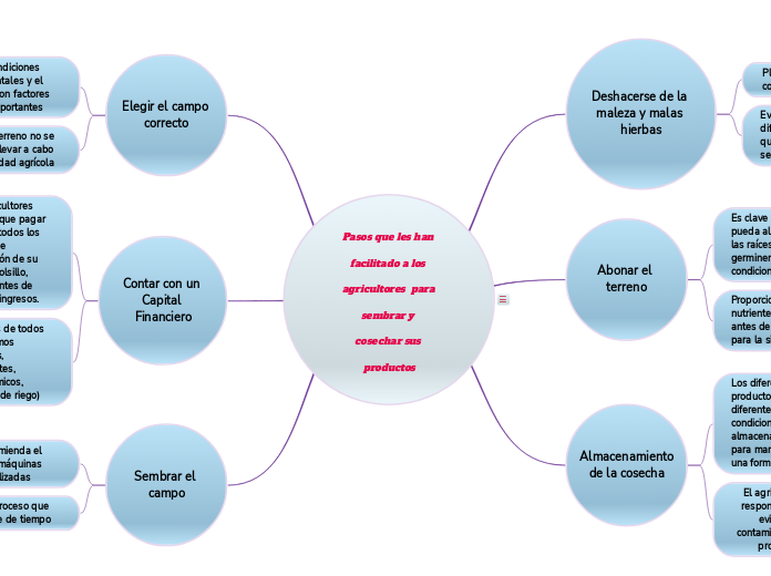 Pasos que les han facilitado a los agri...- Mapa Mental