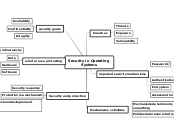 Security in Operating
Systems - Mind Map