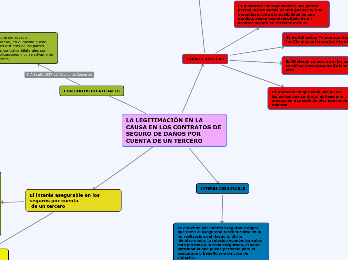 LA LEGITIMACIÓN EN LA CAUSA EN LOS CONT...- Mapa Mental