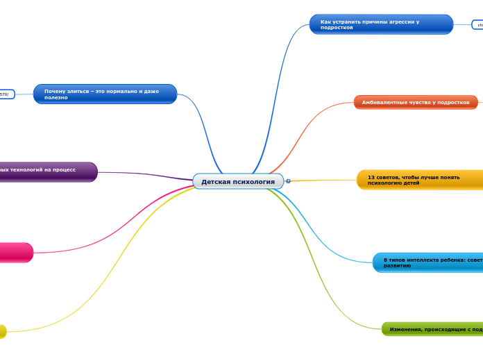 Детская психология - Мыслительная карта