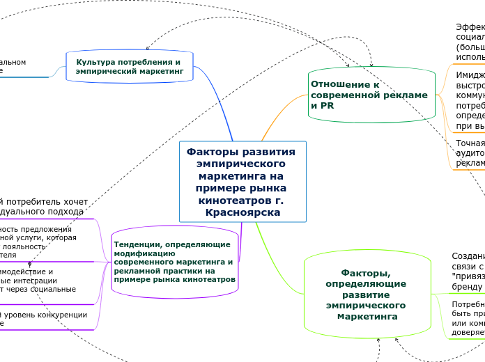 Факторы развития эмпирического маркетинга на примере рынка кинотеатров г. Красноярска