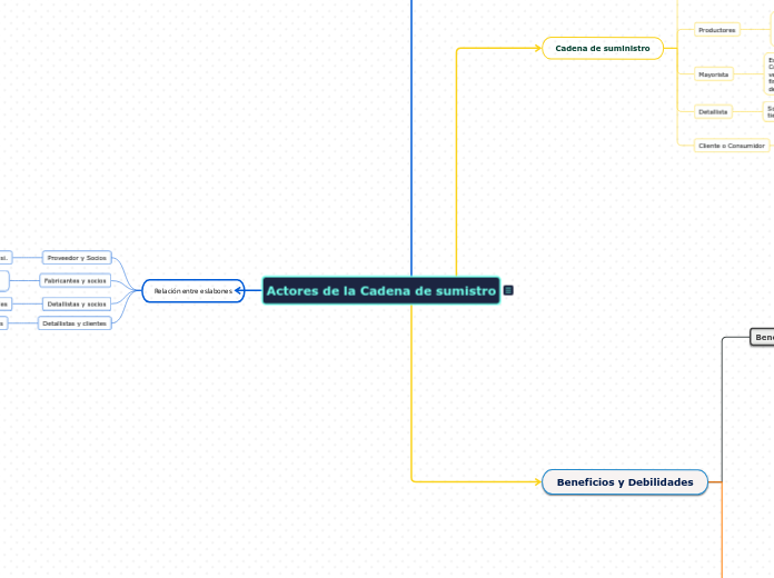 Actores de la Cadena de sumistro
