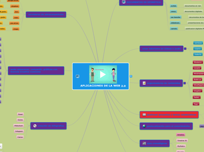 APLICACIONES DE LA WEB 2.0