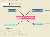 ETAPAS DE LA CONTRATACIÓN ESTATAL - Mapa Mental