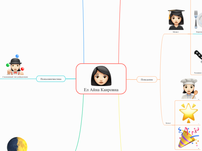 Ел Айна Каировна - Мыслительная карта
