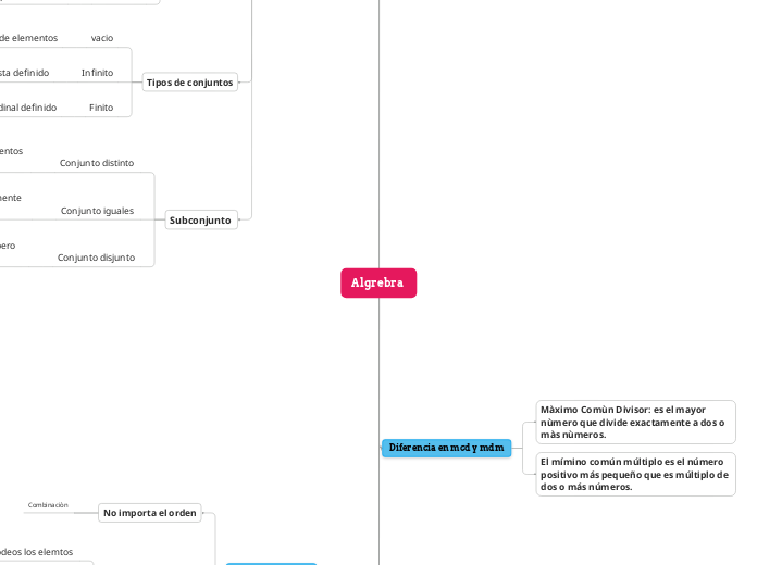 Algrebra  - Mapa Mental