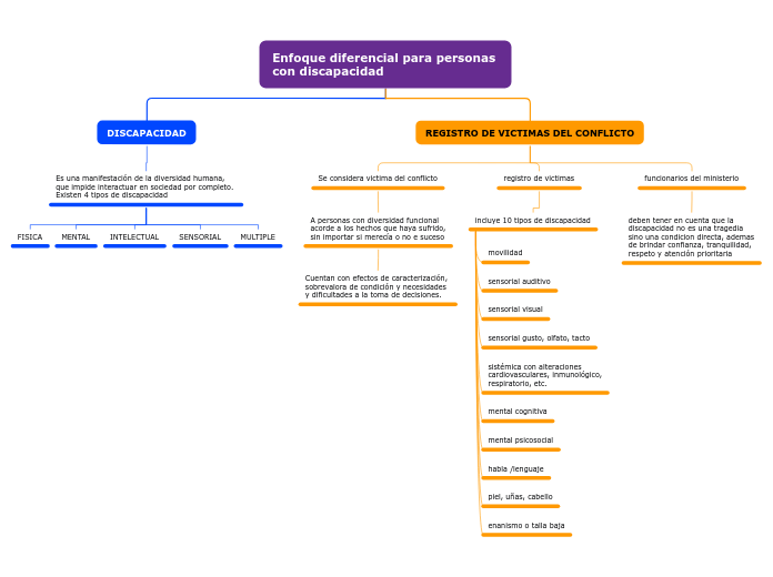 Enfoque diferencial para personas con d...- Mapa Mental