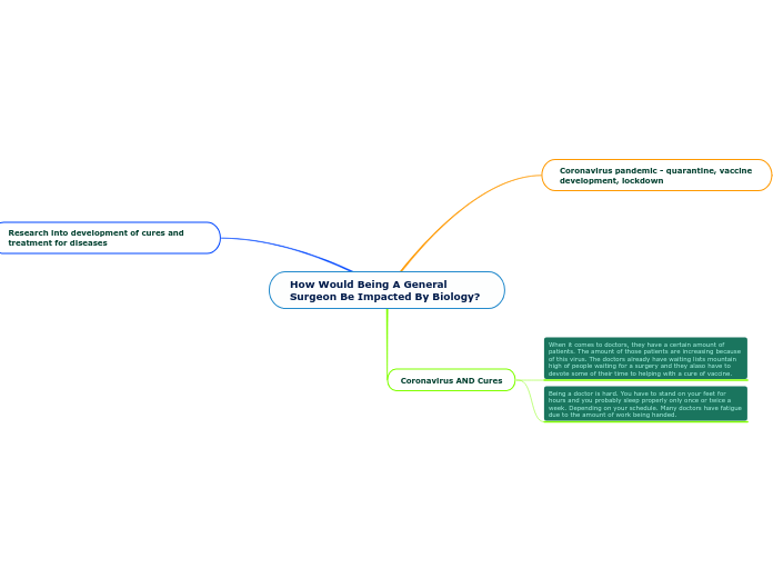 How Would Being A General Surgeon Be Impacted By Biology?