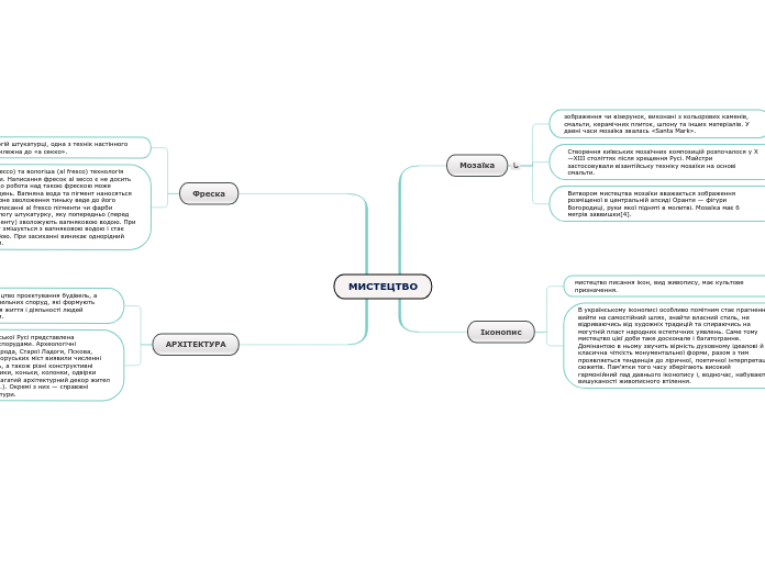 МИСТЕЦТВО - Мыслительная карта