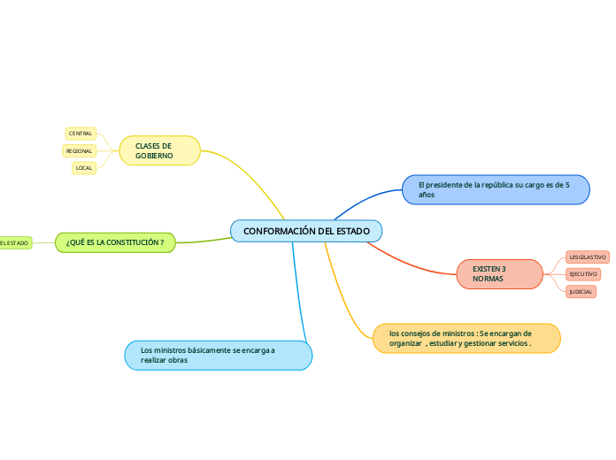 CONFORMACIÓN DEL ESTADO