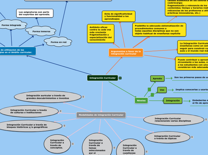 Integración Curricular