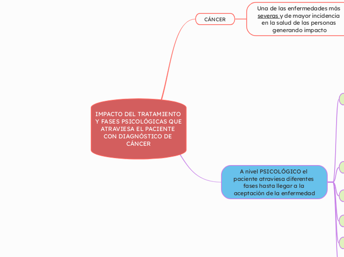 IMPACTO DEL TRATAMIENTO Y FASES PSICOLÓGICAS QUE ATRAVIESA EL PACIENTE CON DIAGNÓSTICO DE CÁNCER