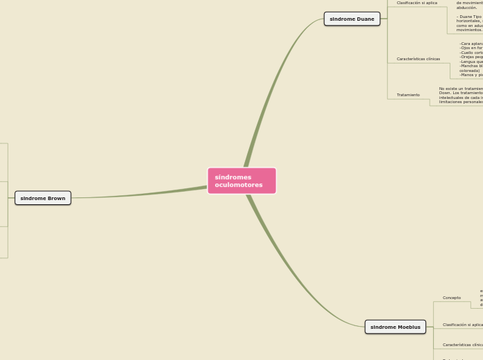 síndromes oculomotores - Mapa Mental