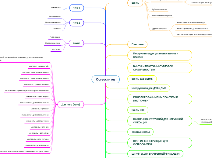 Остеосинтез - Мыслительная карта