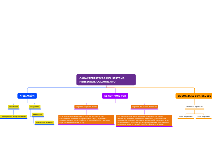 CARACTERISTICAS DEL SISTEMA PENSIONAL C...- Mapa Mental