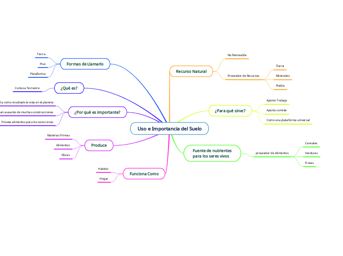 Uso e Importancia del Suelo