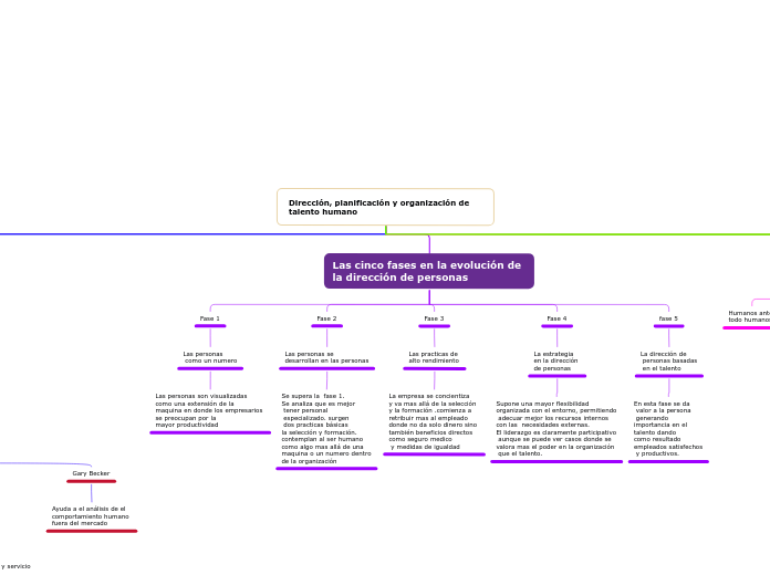 Dirección, planificación y organización de talento humano