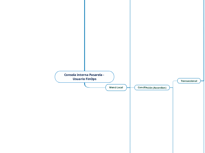 Consola interna Pasarela - Usuario FinO...- Mapa Mental