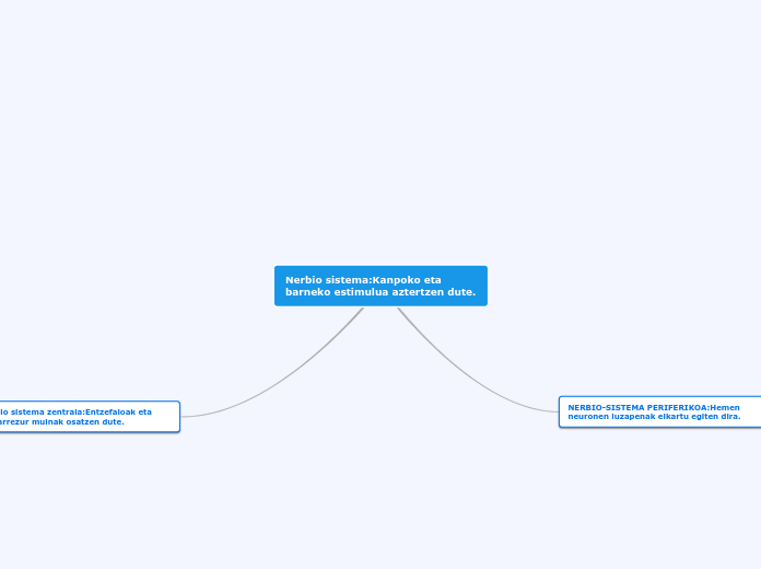 Nerbio sistema:Kanpoko eta barneko estimul...- Mind Map