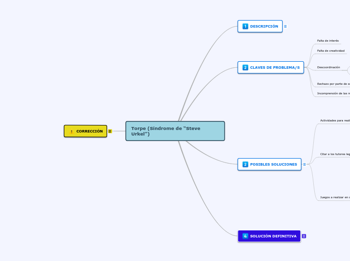 Torpe (Síndrome de “Steve Urkel”) - Mapa Mental