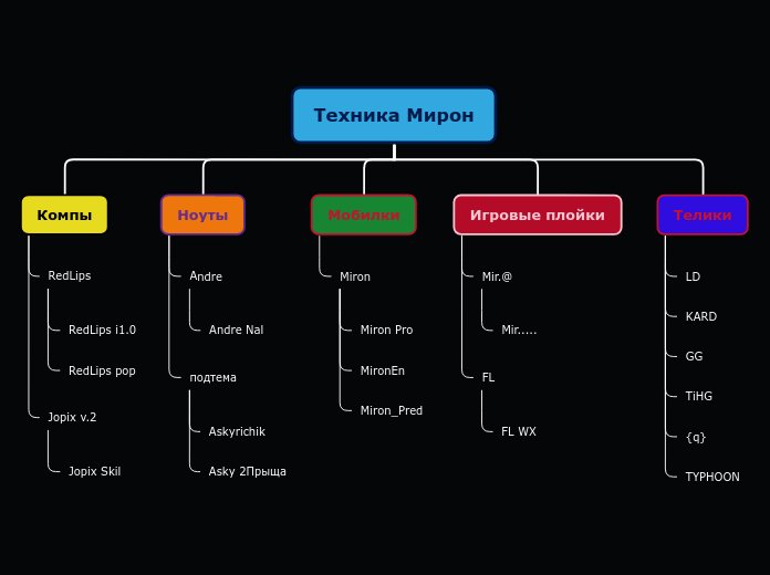 Техника Мирон - Mind Map