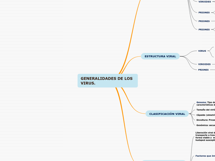 GENERALIDADES DE LOS VIRUS.