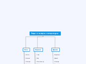 Роды и жанры литературы - Мыслительная карта