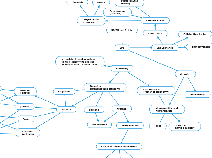 SBI3U unit 1: Life