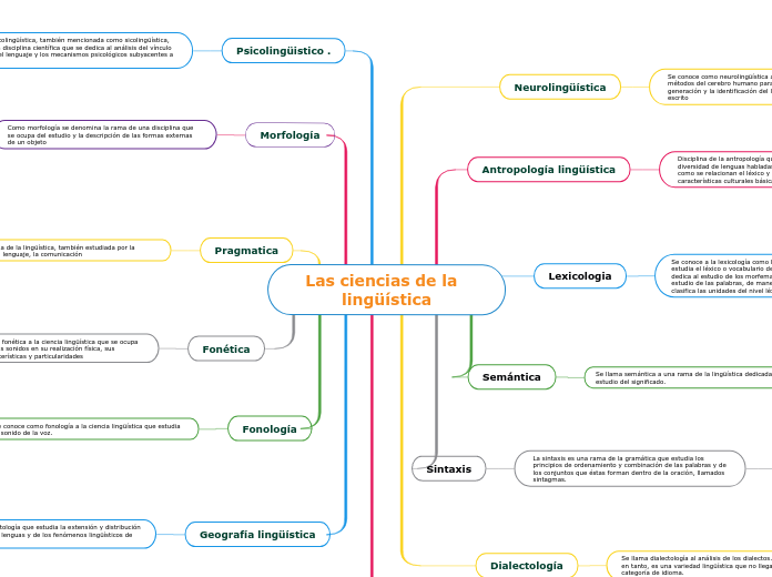 Las ciencias de la  lingüística