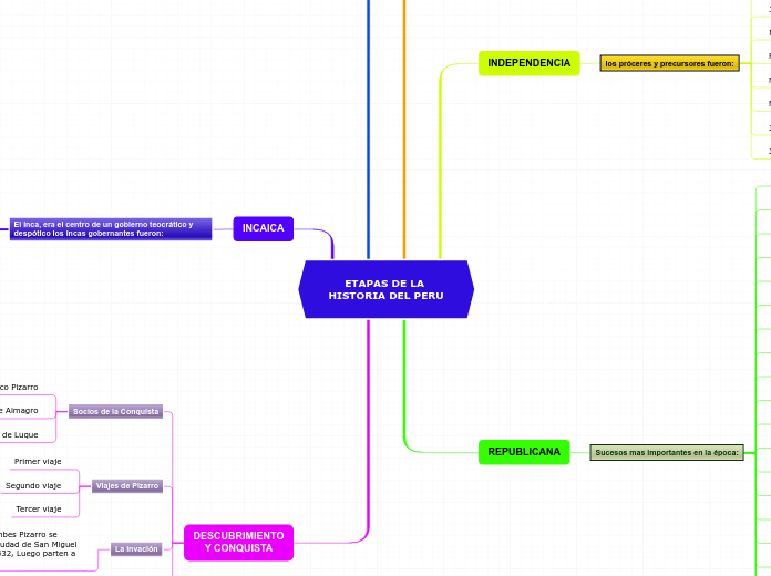 ETAPAS DE LA HISTORIA DEL PERU